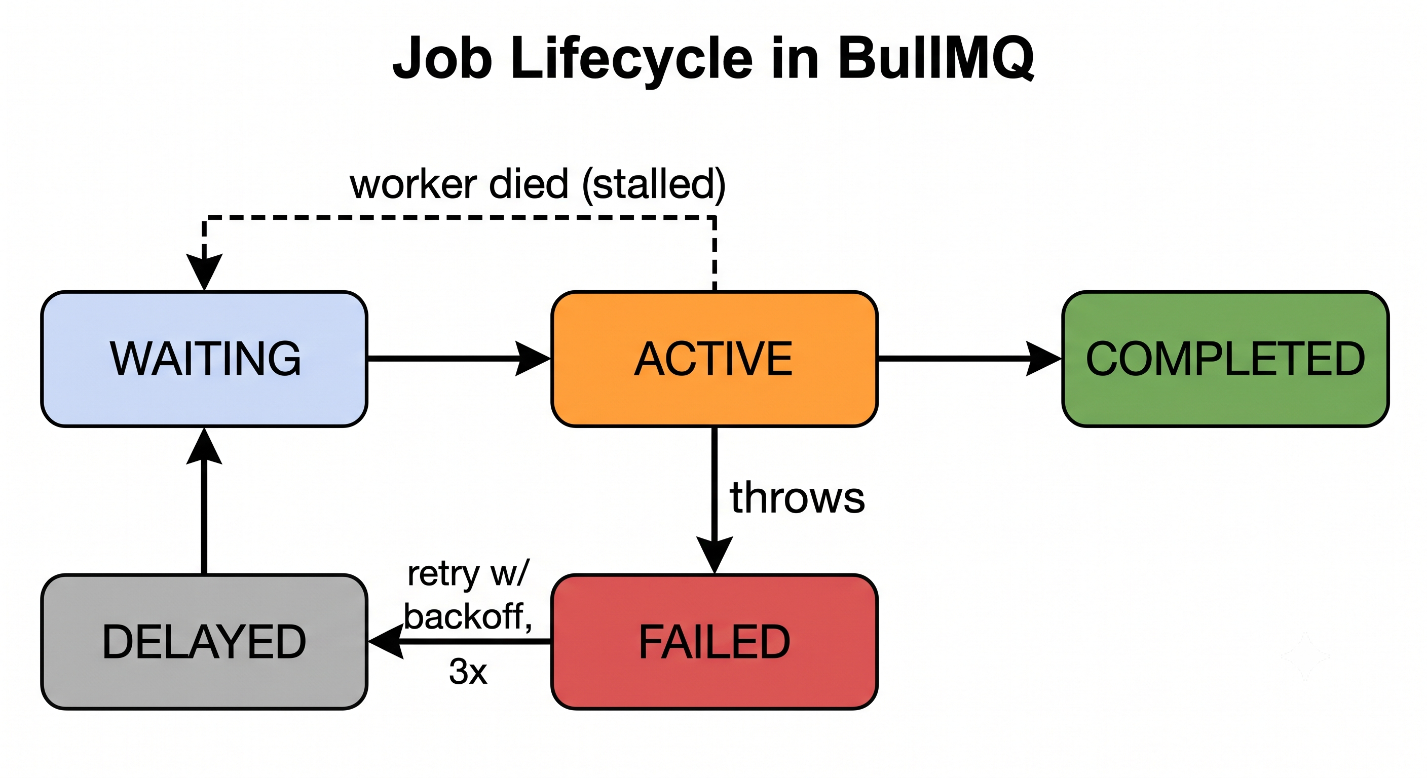Job Lifecycle